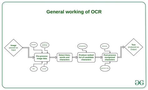 rpa nlp ocr|OCR for RPA: Bots Now Understand Unstructured Data .
